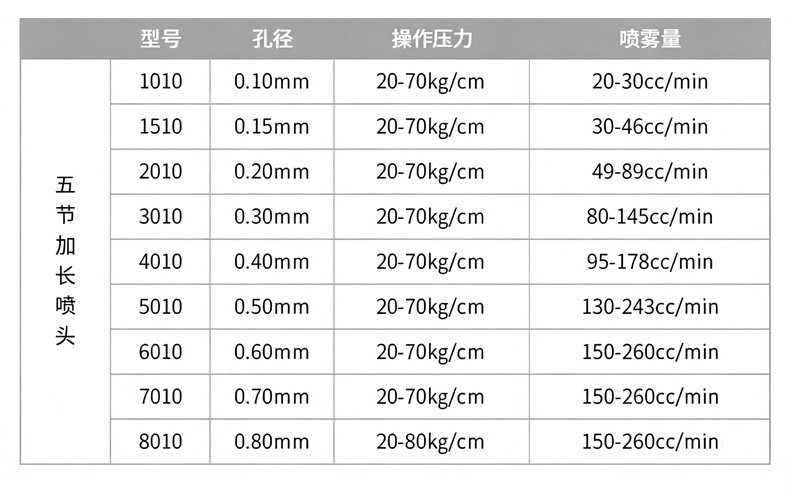 精细喷嘴